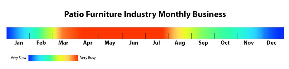 Patio Furniture Industry Monthly Business